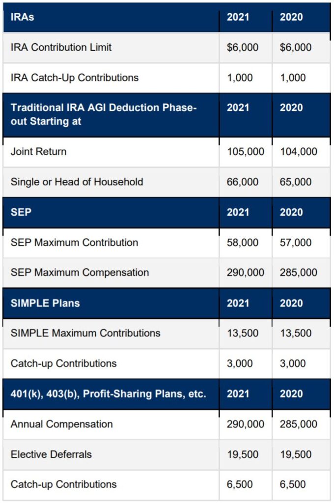 IRS Makes 2021 IRA CostofLivingAdjustments Vivaldi Capital